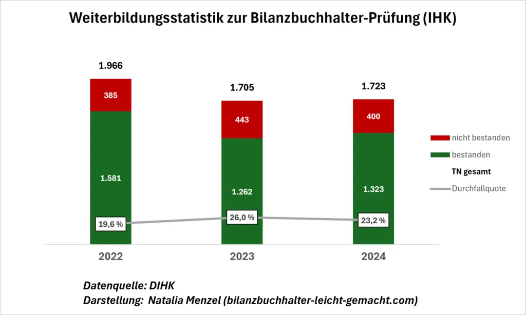 Offizielle IHK-Durchfallquote der Bilanzbuchhalter-Prüfung 2022–2024 im Vergleich – grafisch dargestellt von Natalia Menzel, bilanzbuchhalter-leicht-gemacht.com